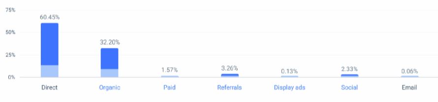 Buffer Marketing Channels