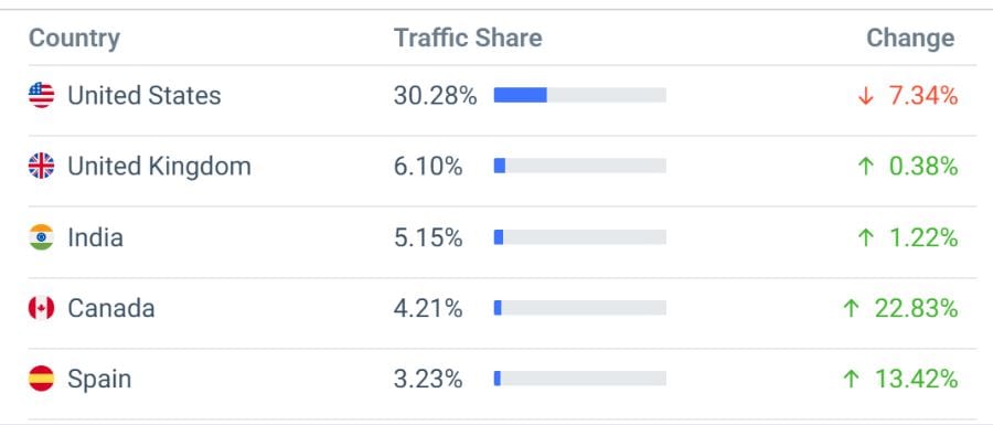 Buffer Website Traffic By Country
