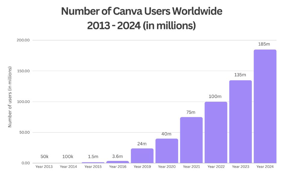 Canva Users