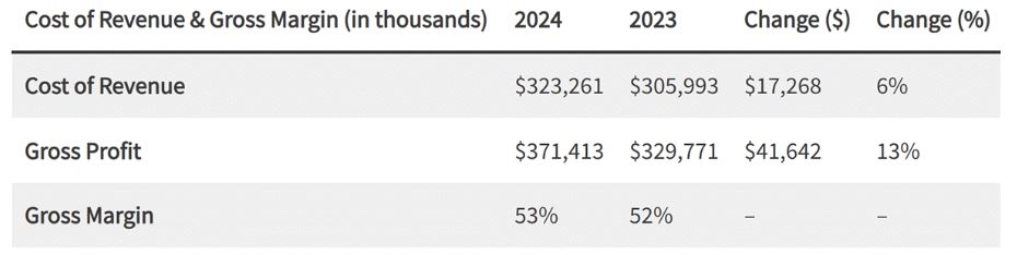 Coursera Financial Highlights