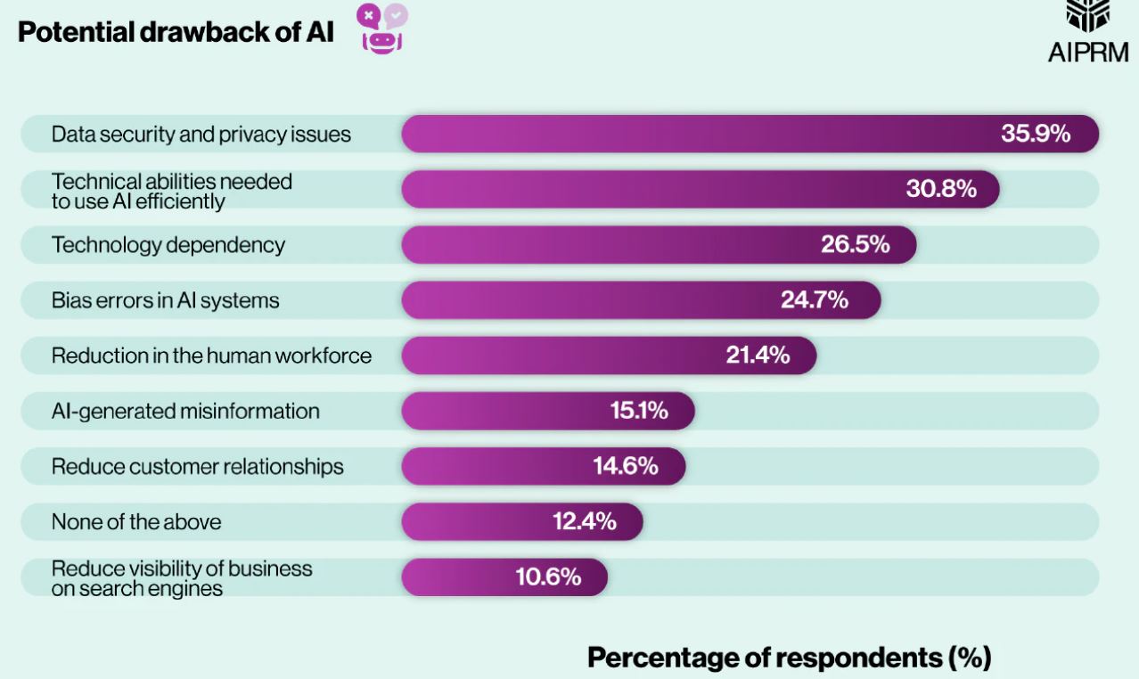 Disadvantages Of AI In Business Statistics