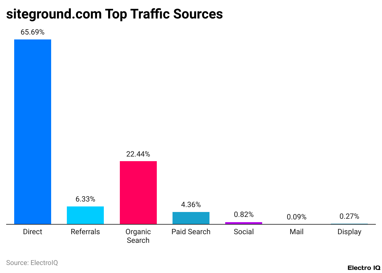 siteground.com Top Traffic Sources