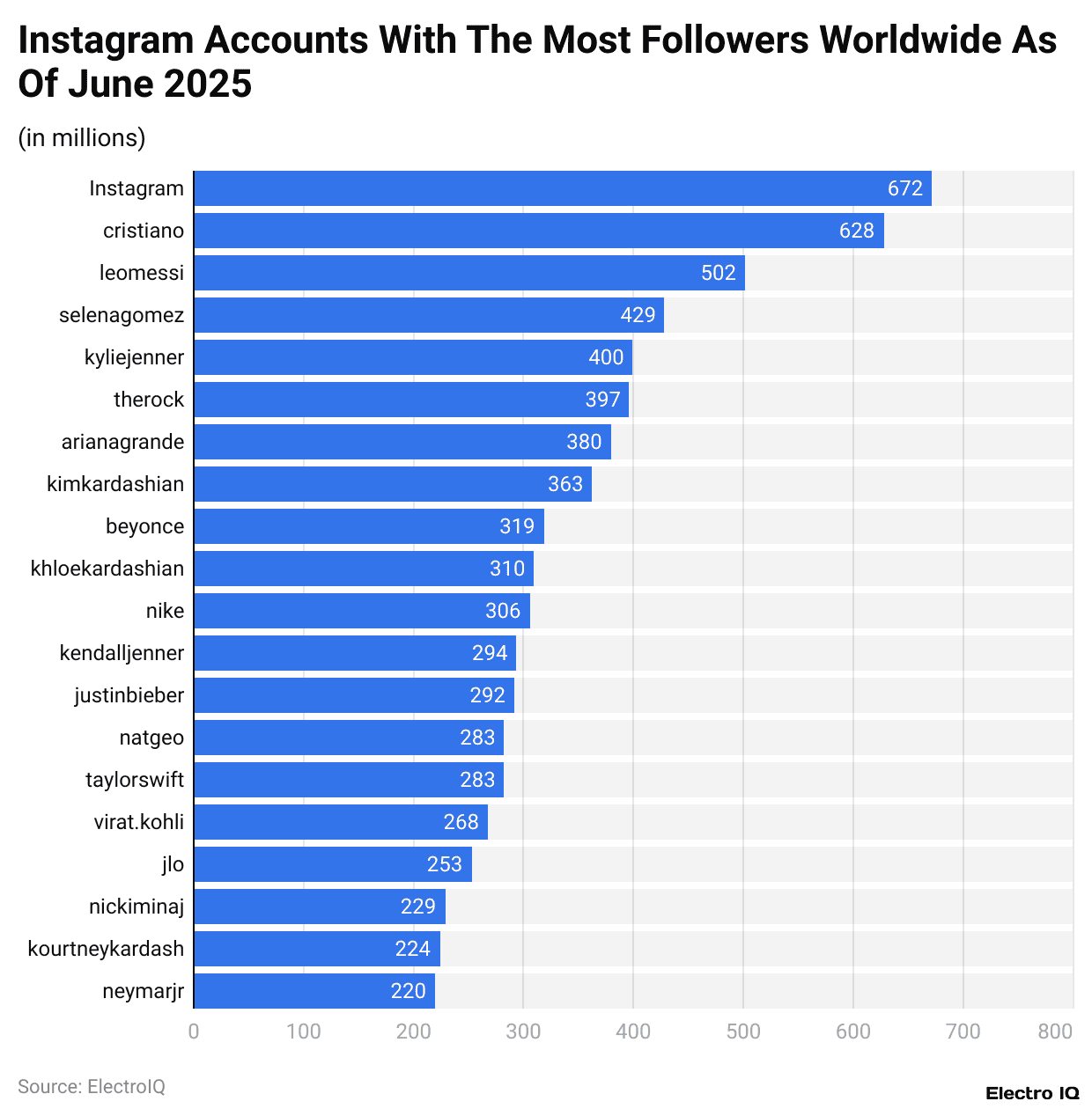 Instagram accounts with the most followers worldwide as of June 2025