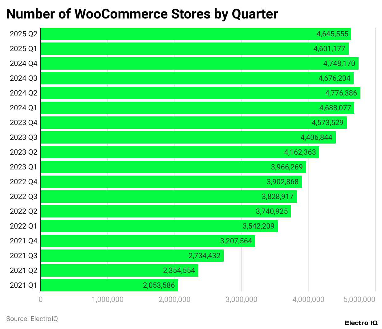 Number of WooCommerce Stores by Quarter