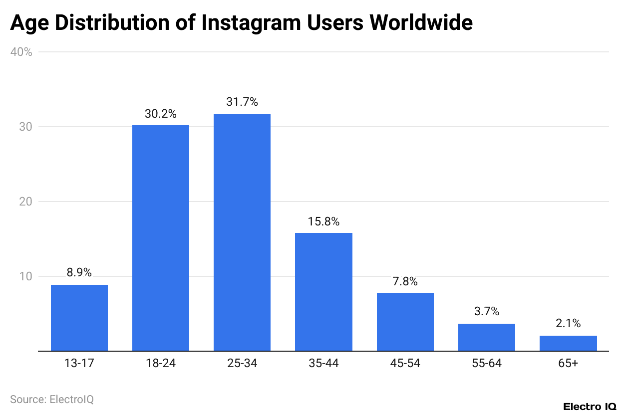 Age Distribution of Instagram Users Worldwide
