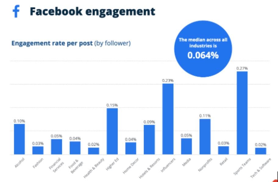 Facebook Engagement Rate Statistics