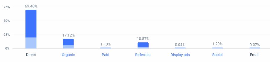 Freshdesk Marketing Channels