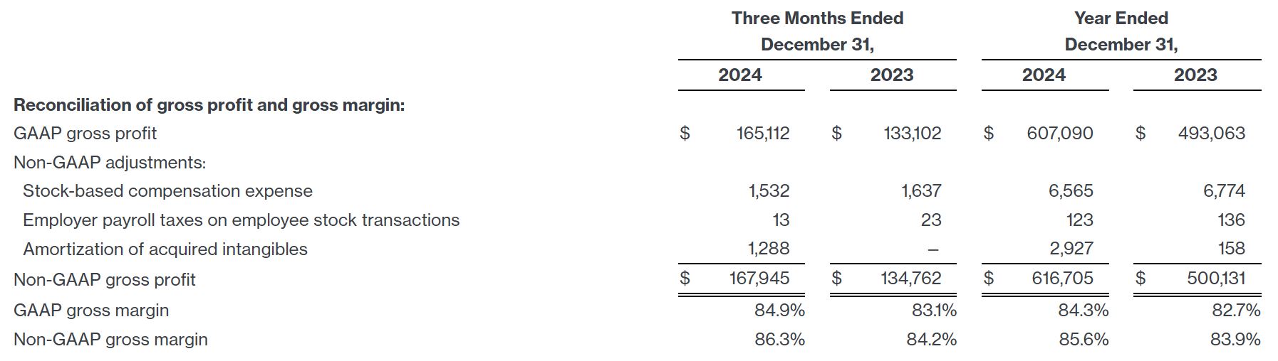 Freshworks Gross Profit & Gross Margin