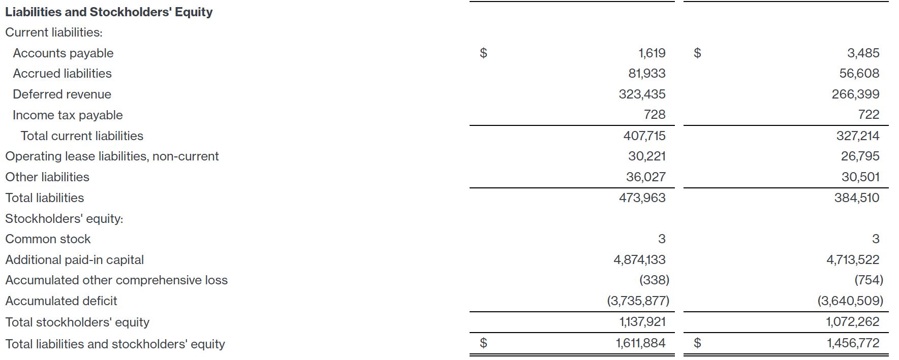 Freshworks Liabilities