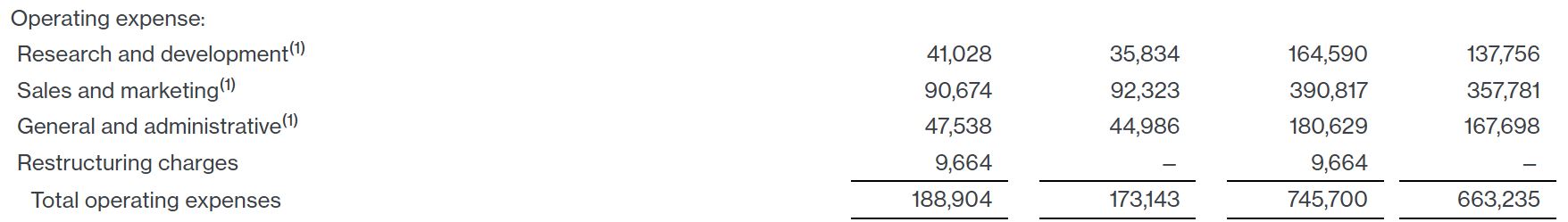 Freshworks Operating Expenses
