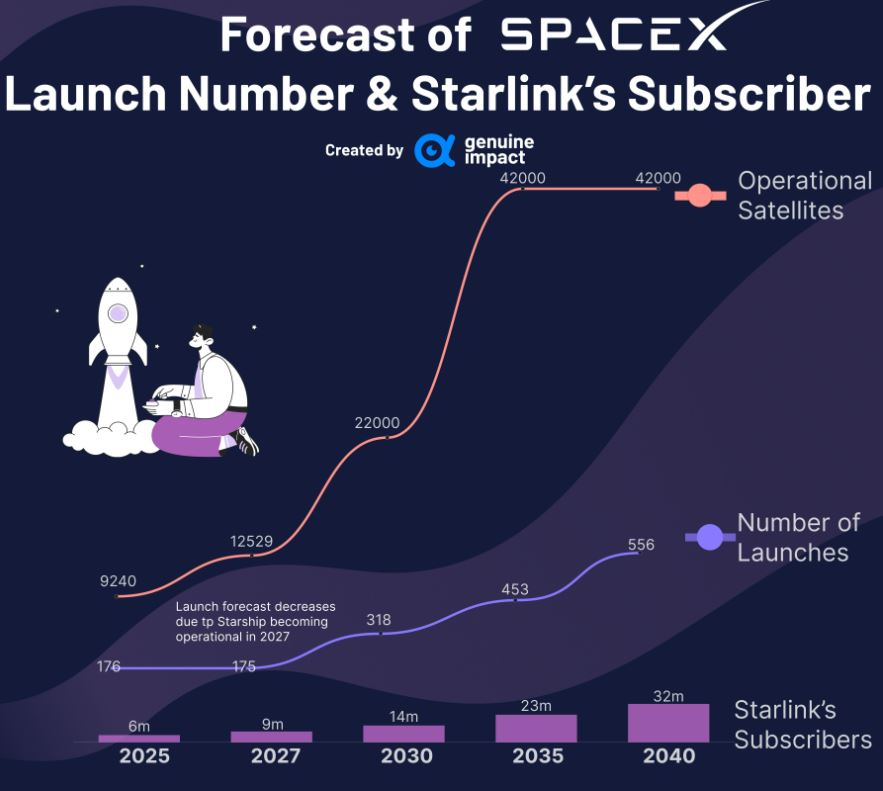Future Analysis of SpaceX Statistics