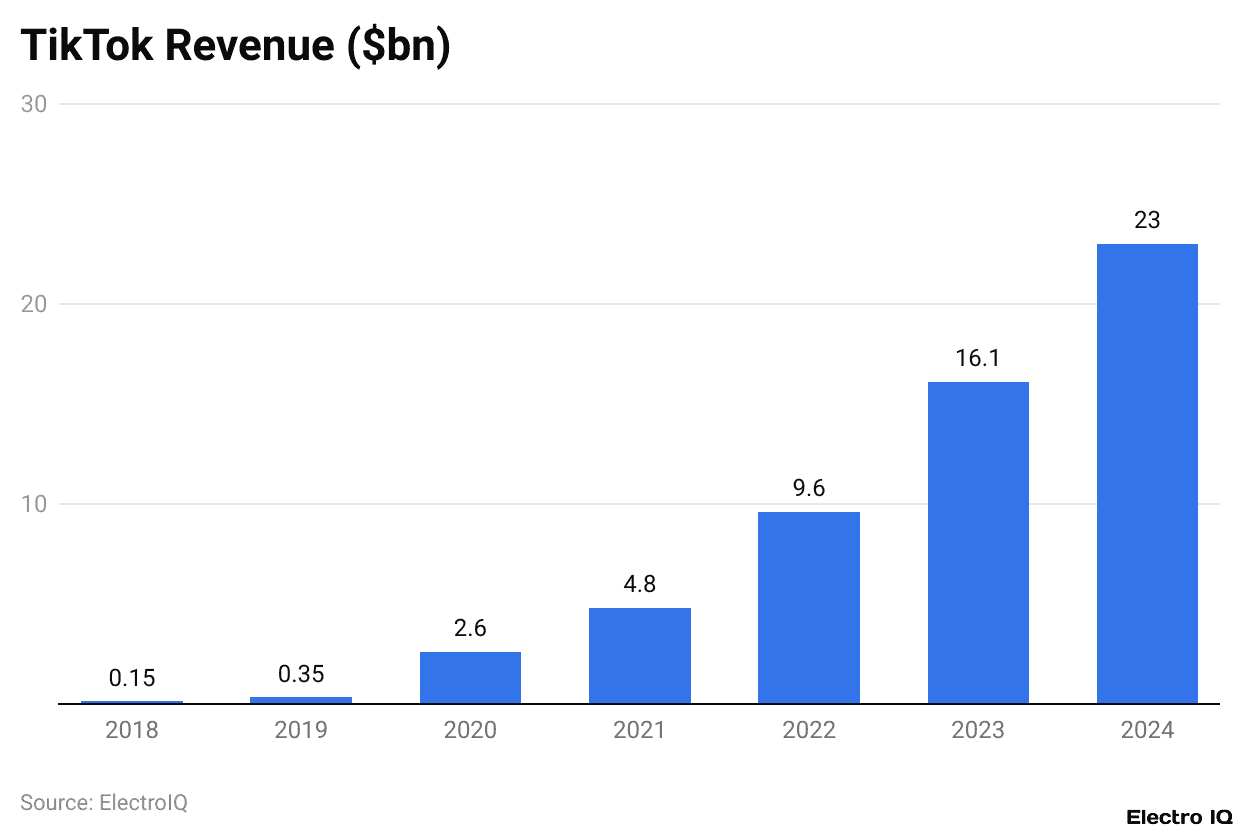 TikTok Revenue ($bn)