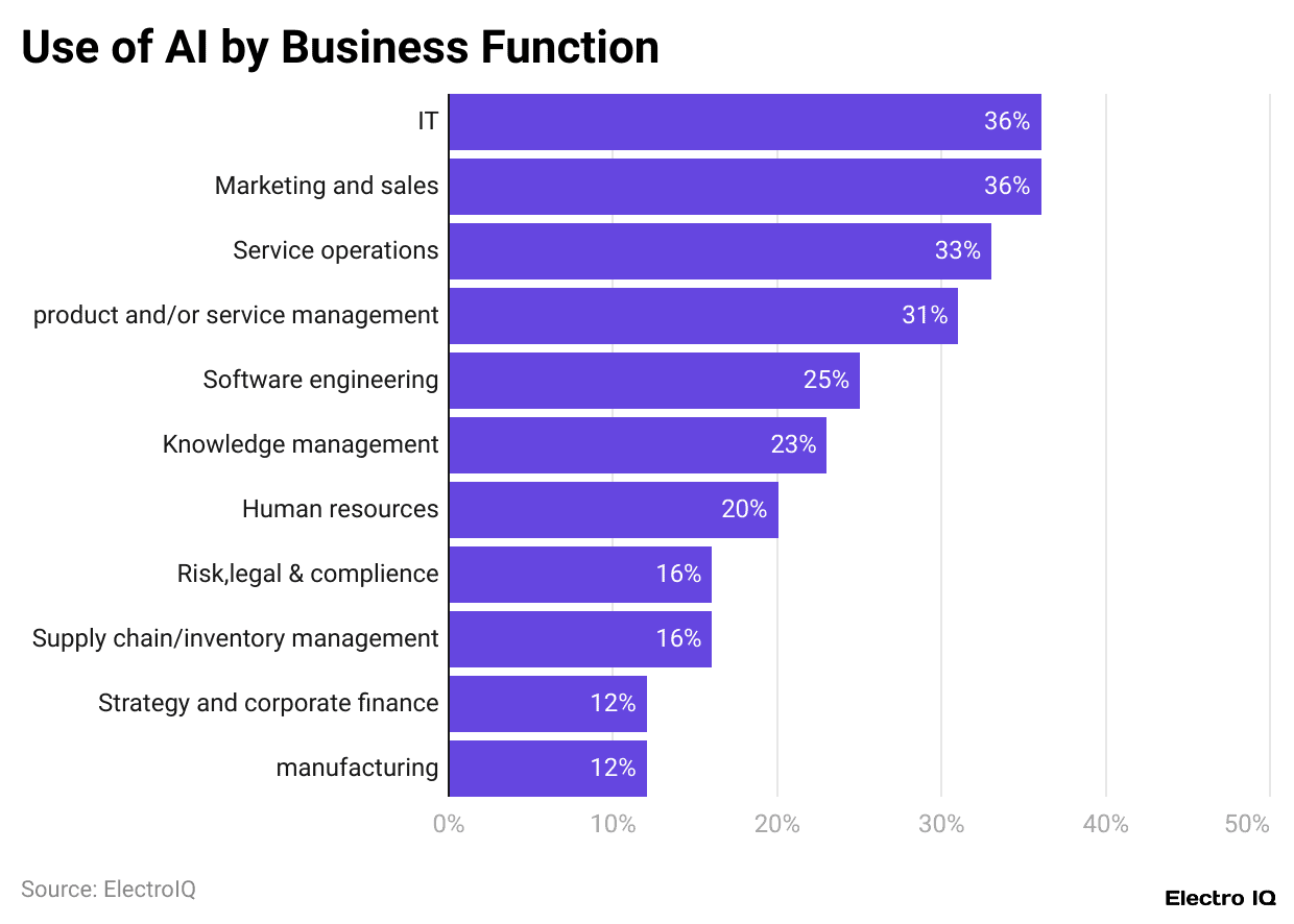 Use of AI by Business Function