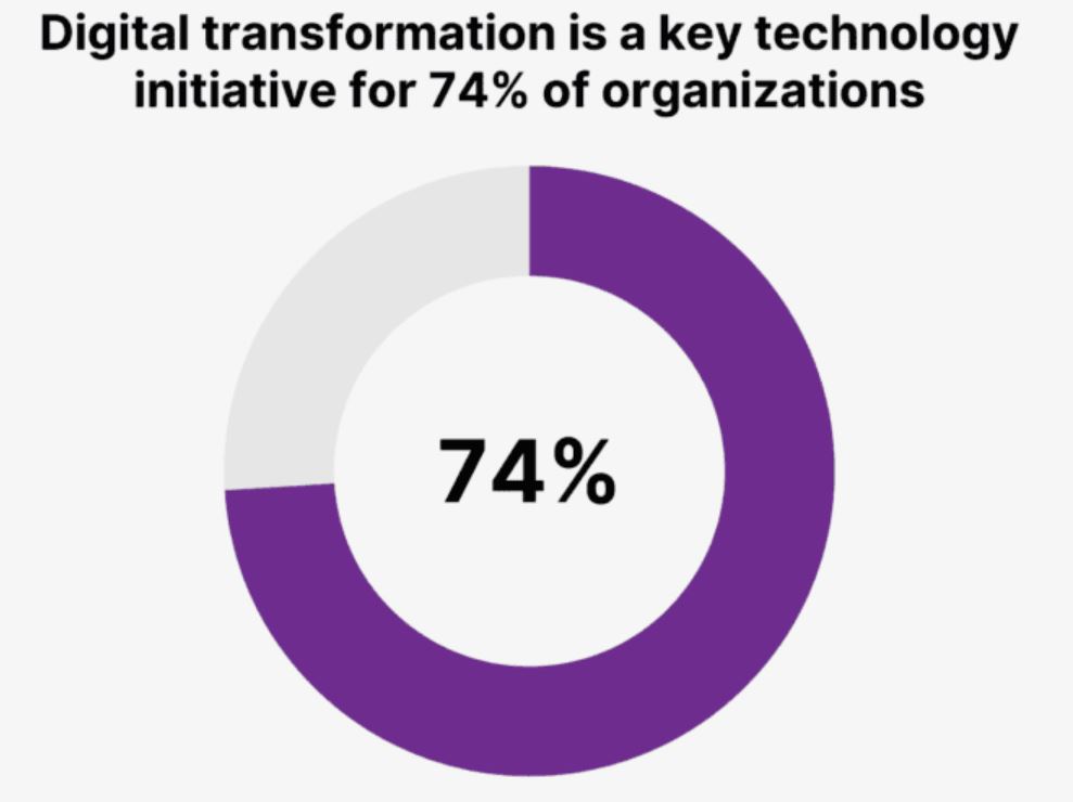 General Statistics By Technology In Business