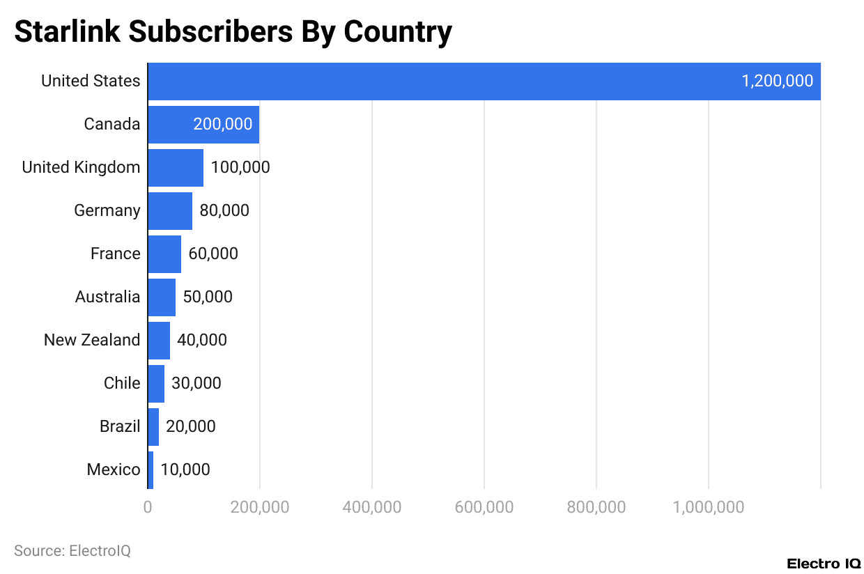 Starlink Subscribers By Country