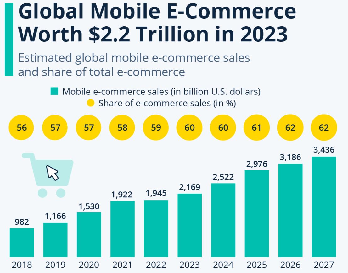 Global Mobile E-commerce Sales