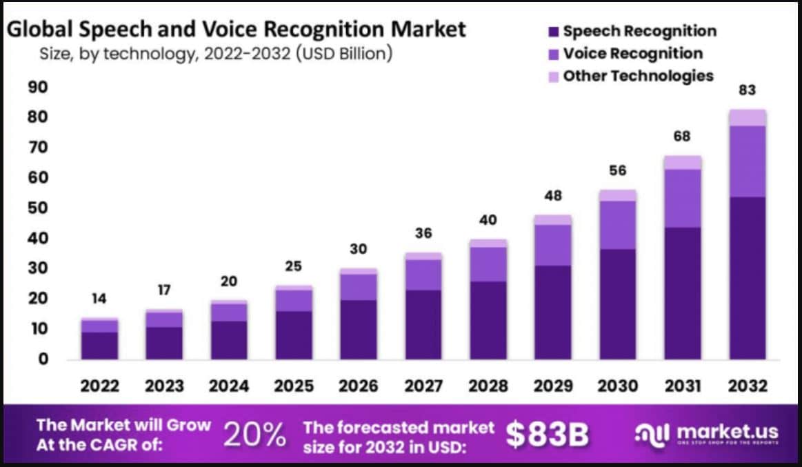 Global Speech And Voice Recognition Market Statistics