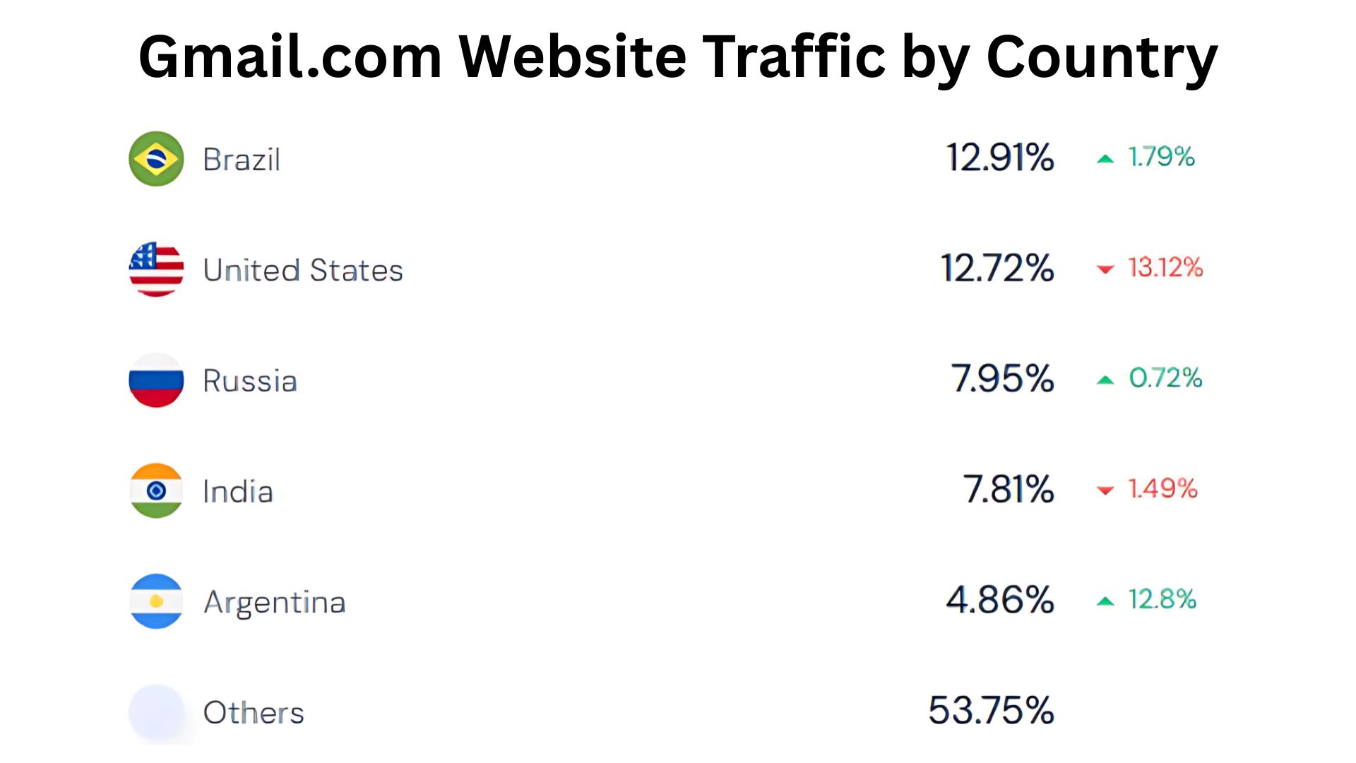 Gmail.com-Website-Traffic-by-Country