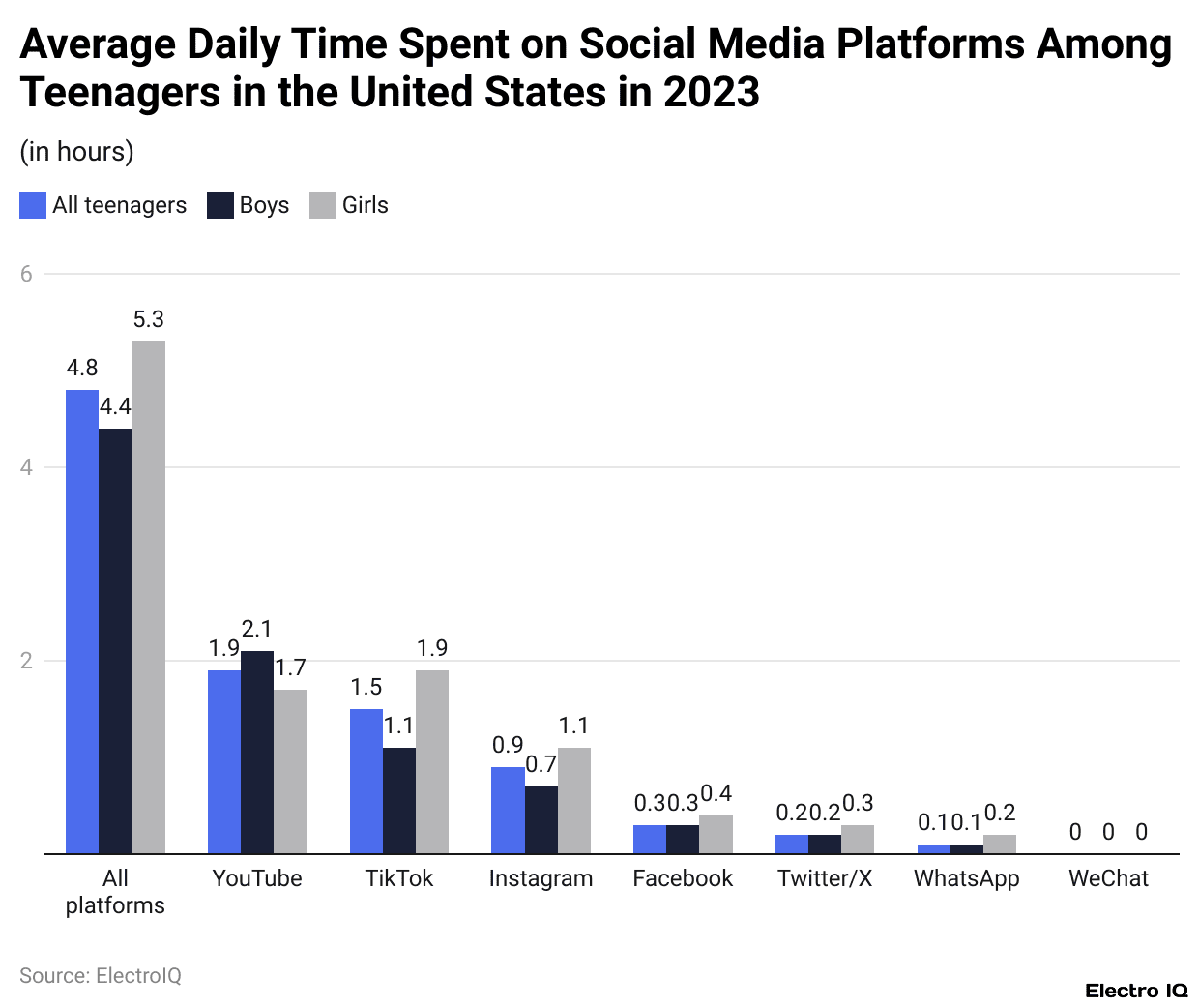 Average Daily Time Spent on Social Media Platforms Among Teenagers in the United States in 2023