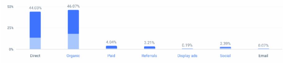 Hootsuite Marketing Channels