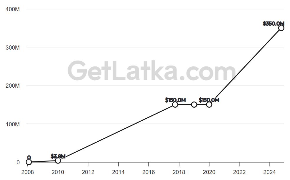 Hootsuite Revenue