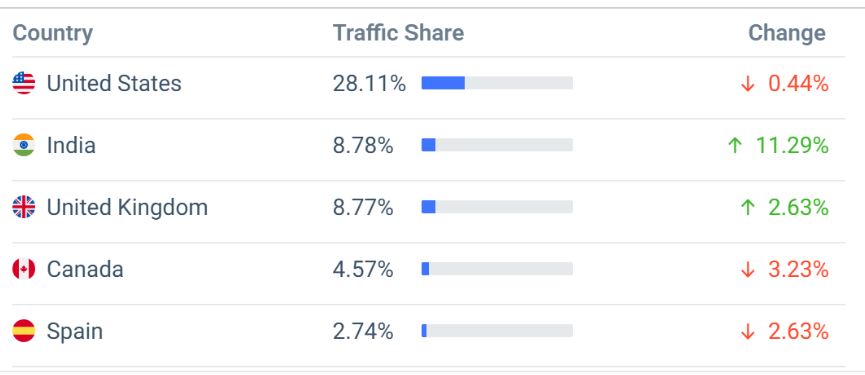 Hootsuite Website Traffic By Country