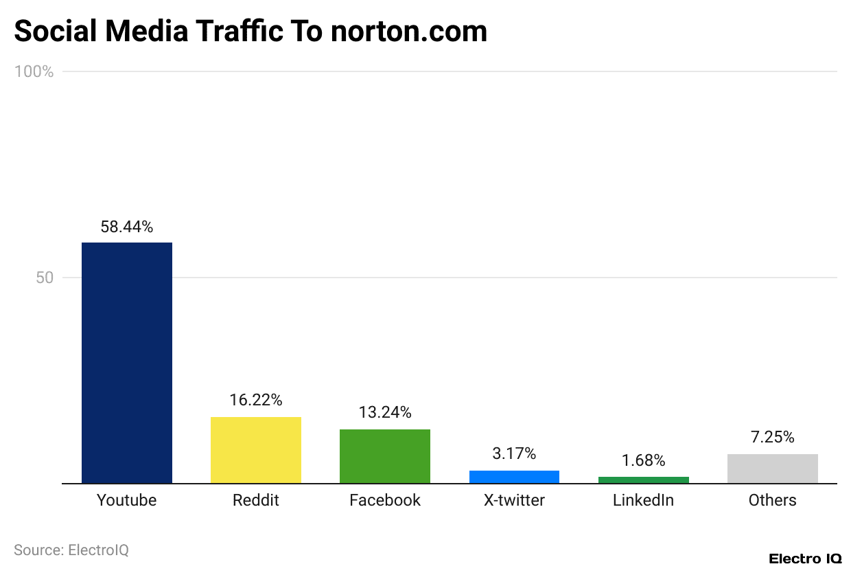 Social Media Traffic To norton.com