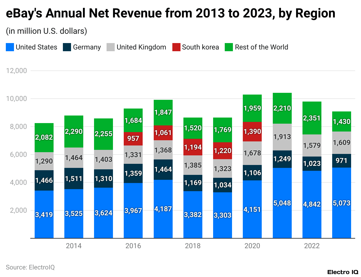 eBay's Annual Net Revenue from 2013 to 2023, by Region