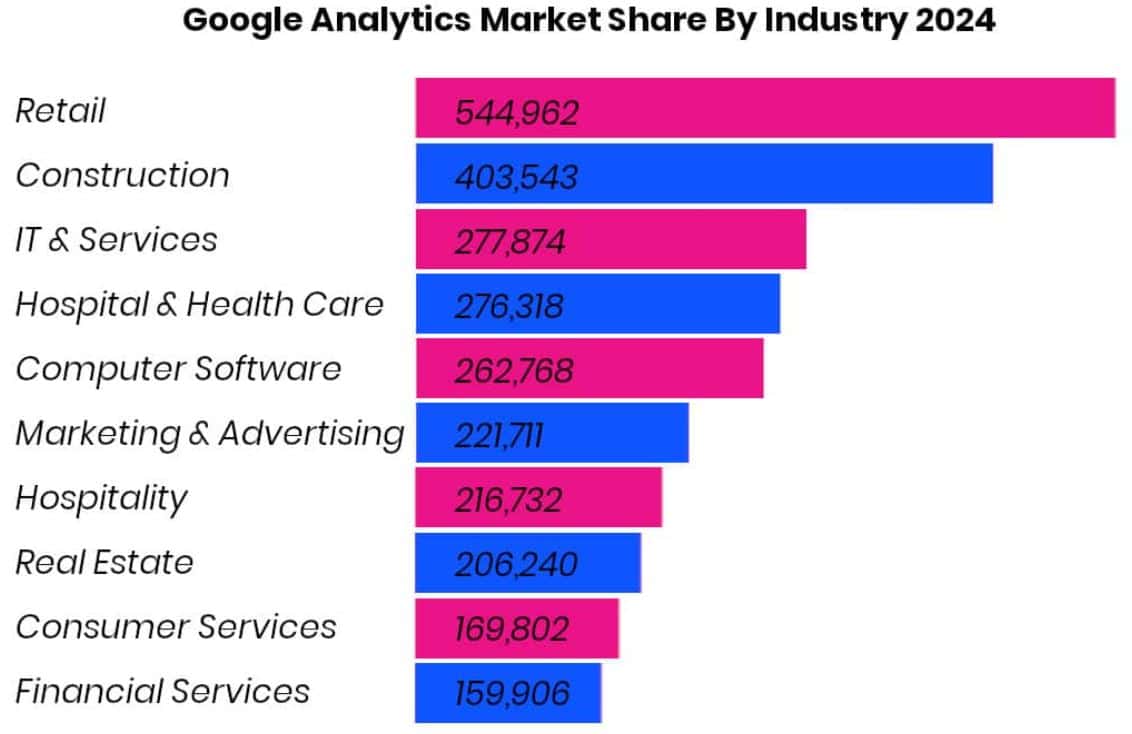 Industry Using Google Analytics Statistics