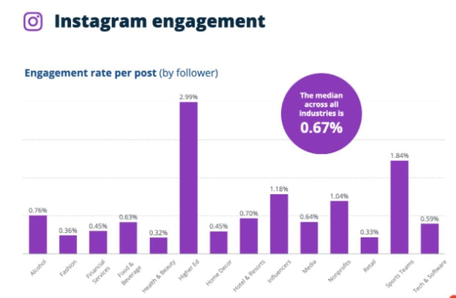 Instagram Engagement Rate Statistics