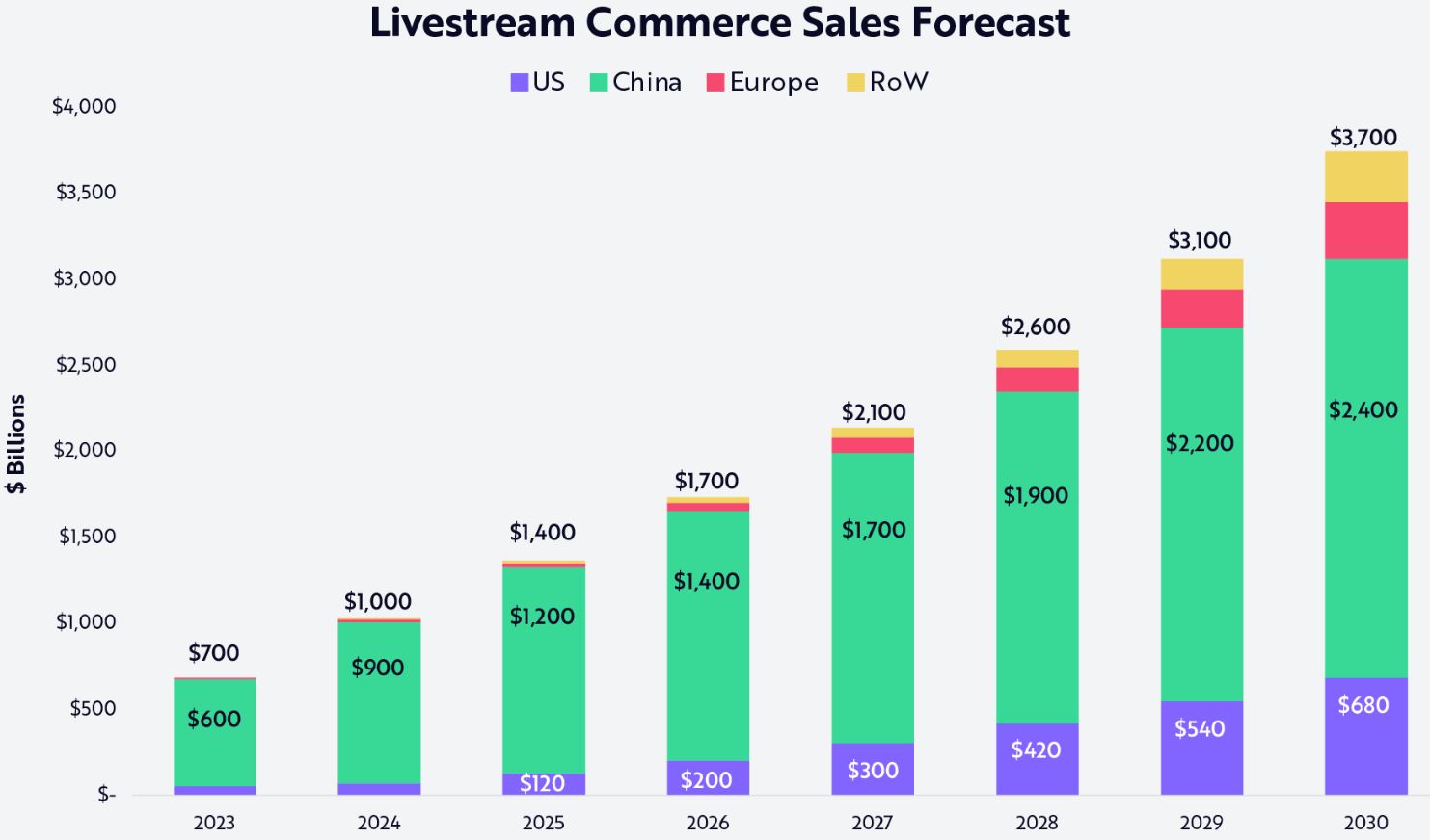 Live Commerce Sale By Country