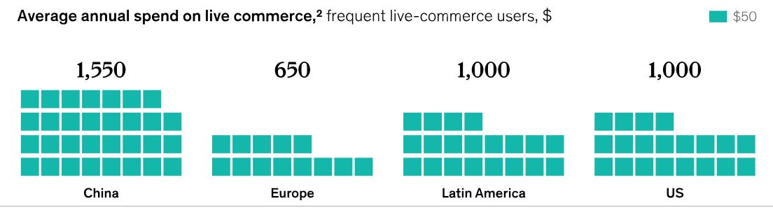 Live Commerce Spending By Country