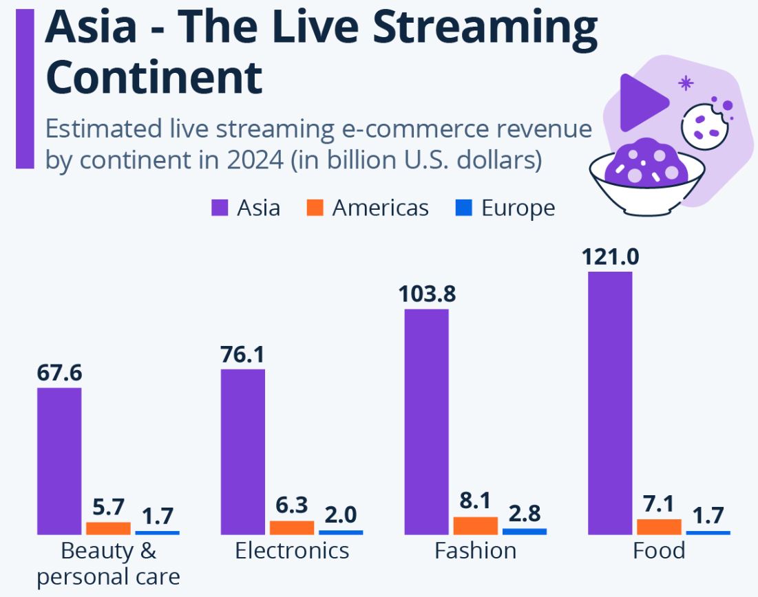 Live E-commerce Revenue By Continent