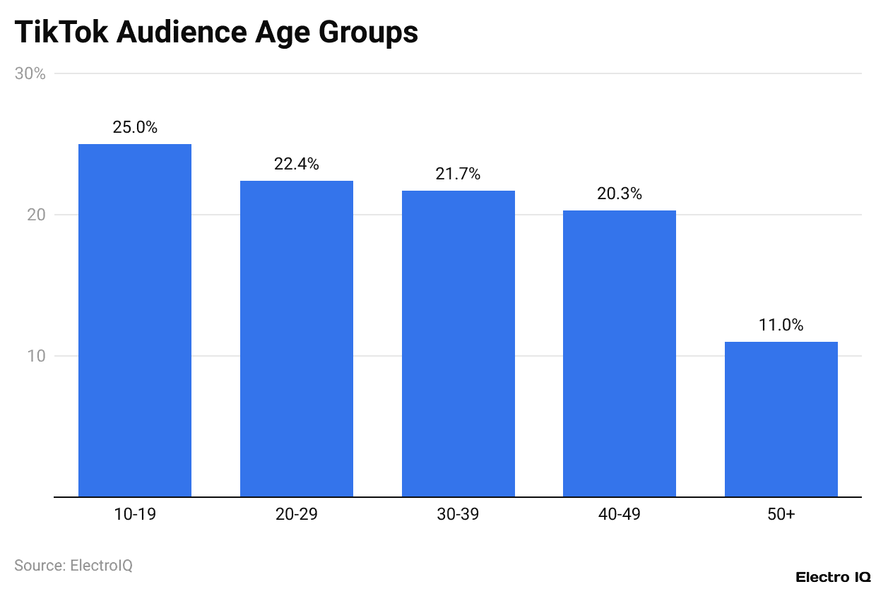 TikTok Audience Age Groups