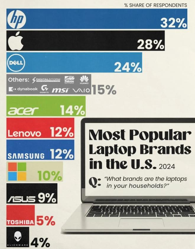 MacBook Vs Windows Laptops Popularity