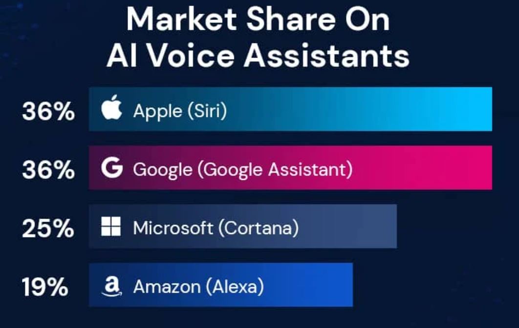Market Share On AI Voice Assistants