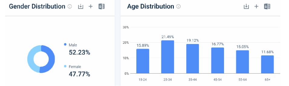McAfee Website Demographics