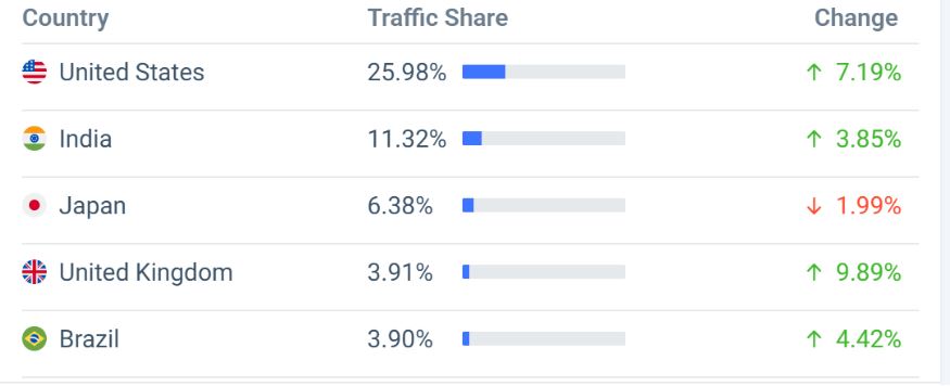 McAfee Website Traffic By Country