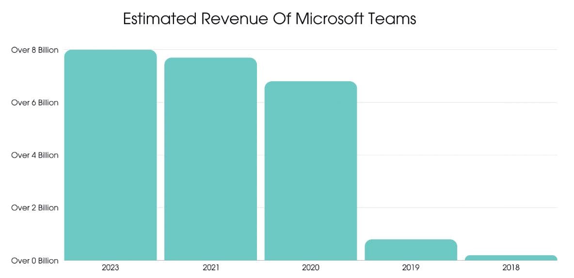 Microsoft Teams Revenue