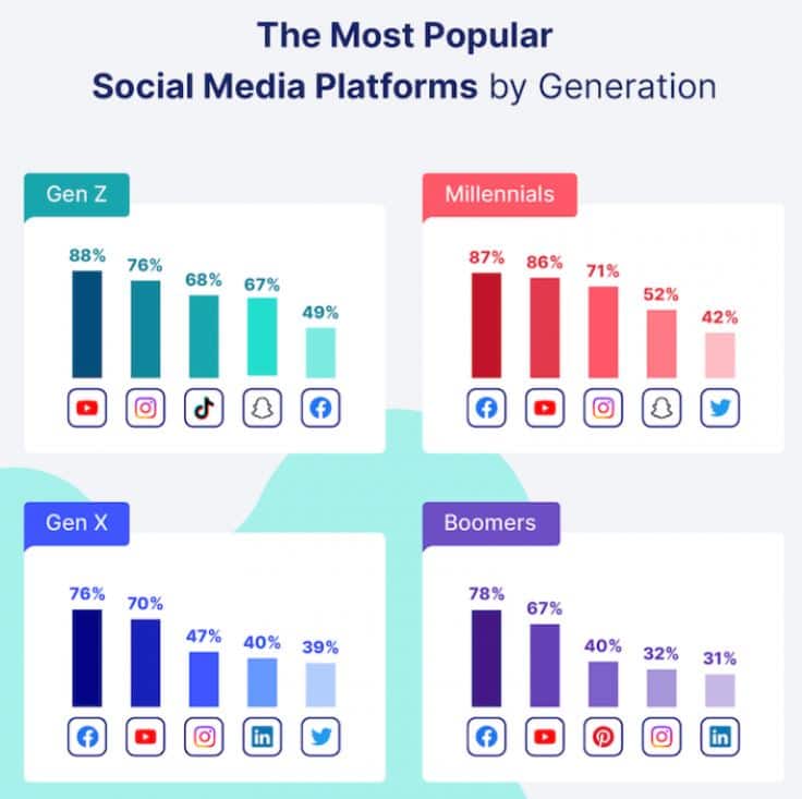Most Popular Social Media Platforms Statistics By Generation