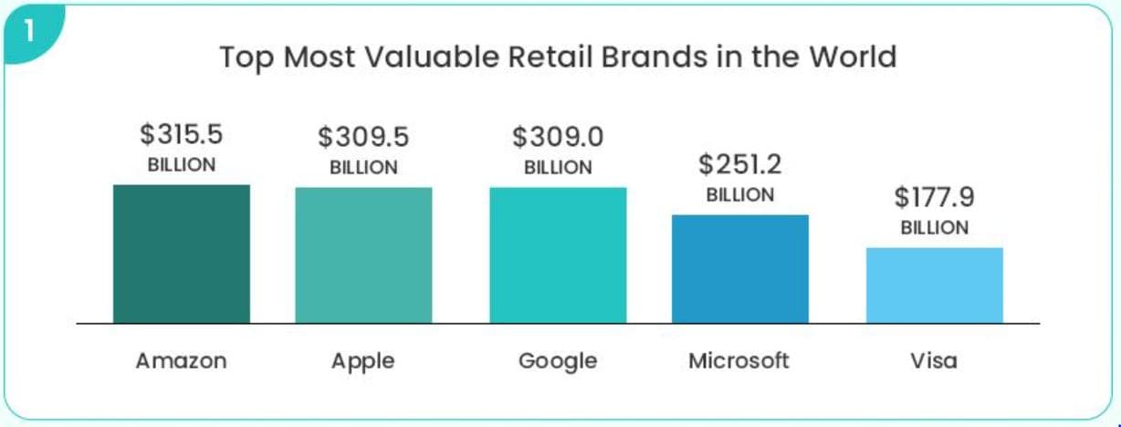 Most Valuable Retail Brand Statistics