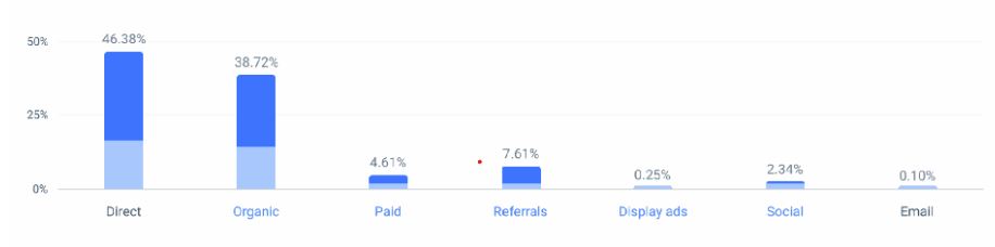 Moz Marketing Channels