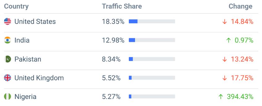 Moz Website Traffic By Country