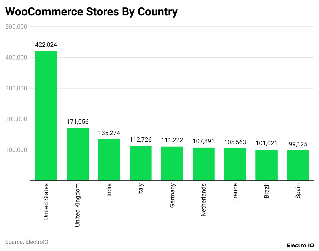 WooCommerce Stores By Country
