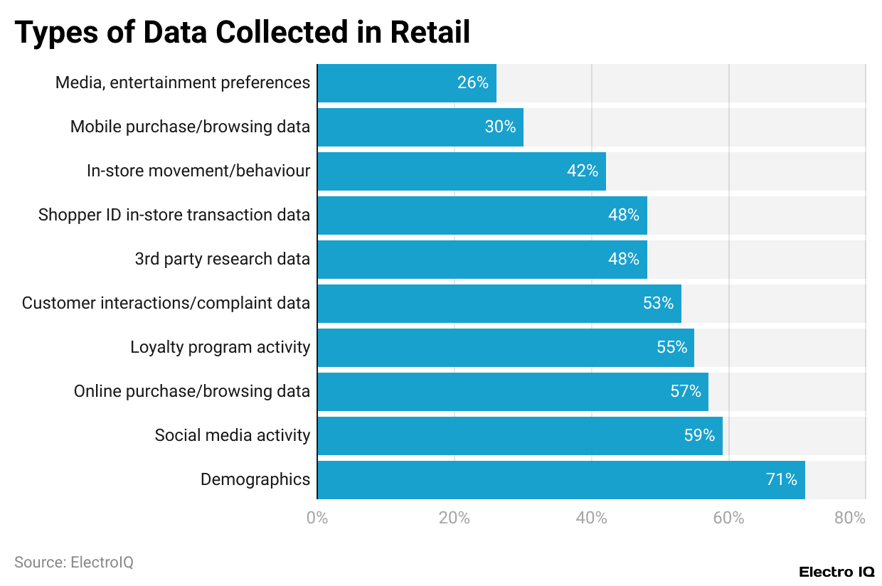 Types of Data Collected in Retail