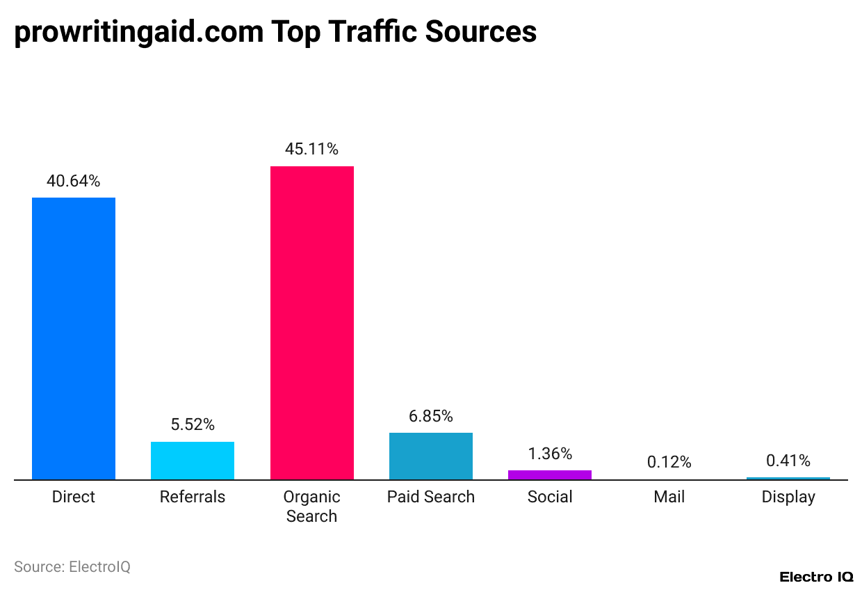 prowritingaid.com Top Traffic Sources