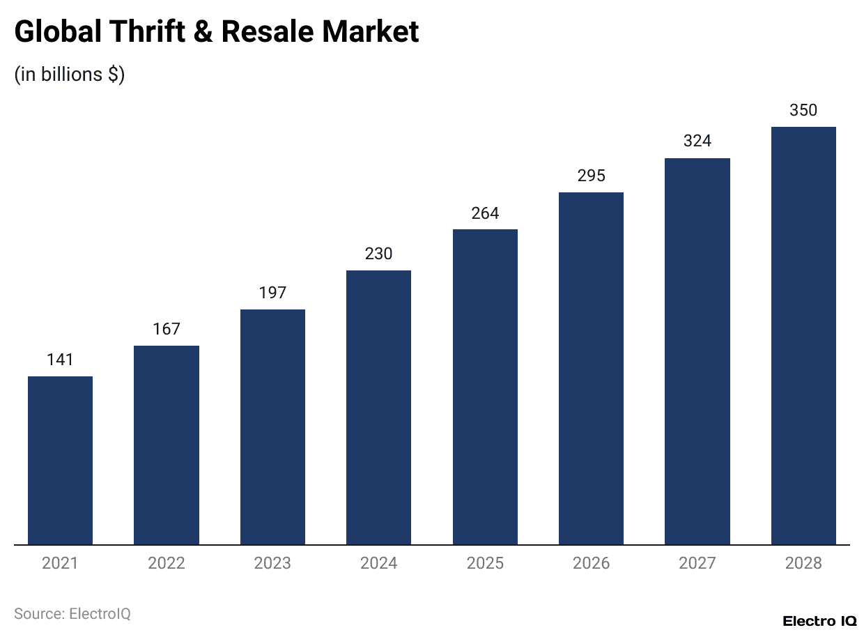 Global Thrift & Resale Market