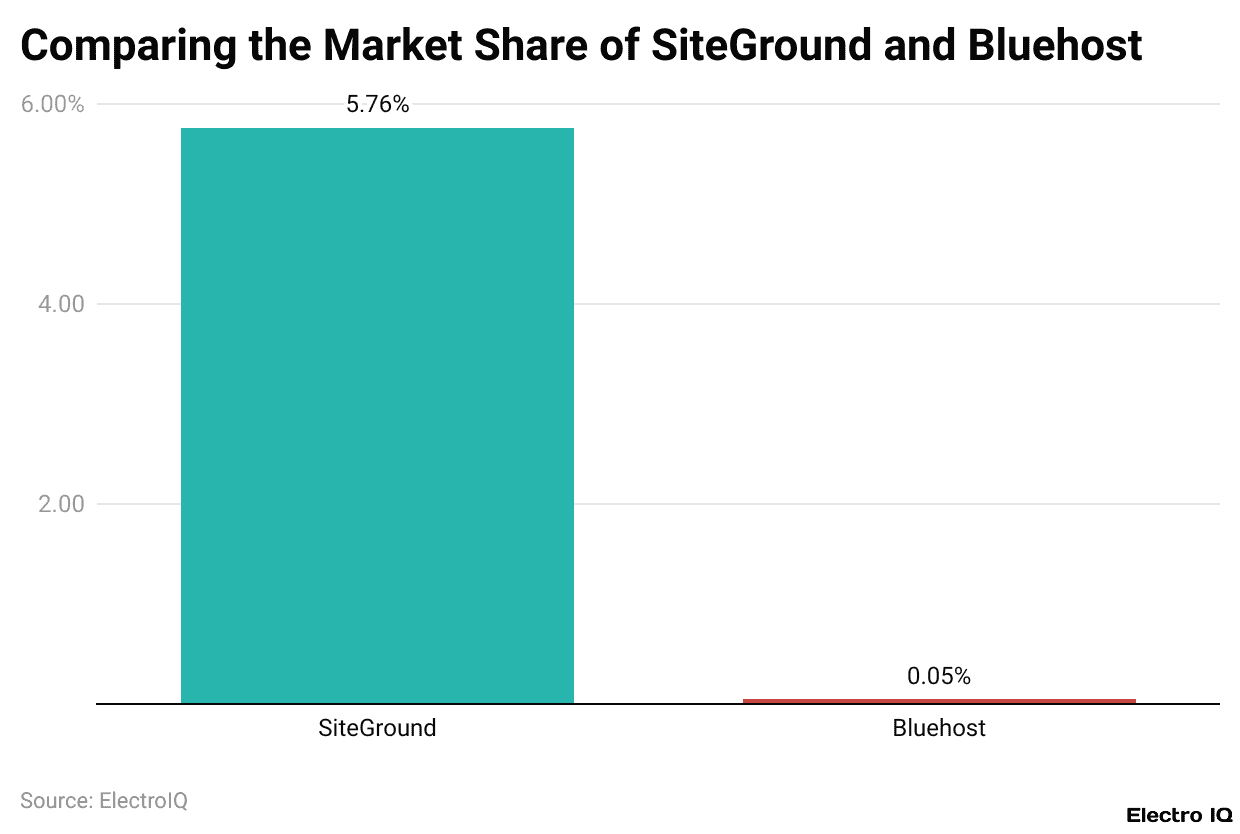 Comparing the Market Share of SiteGround and Bluehost