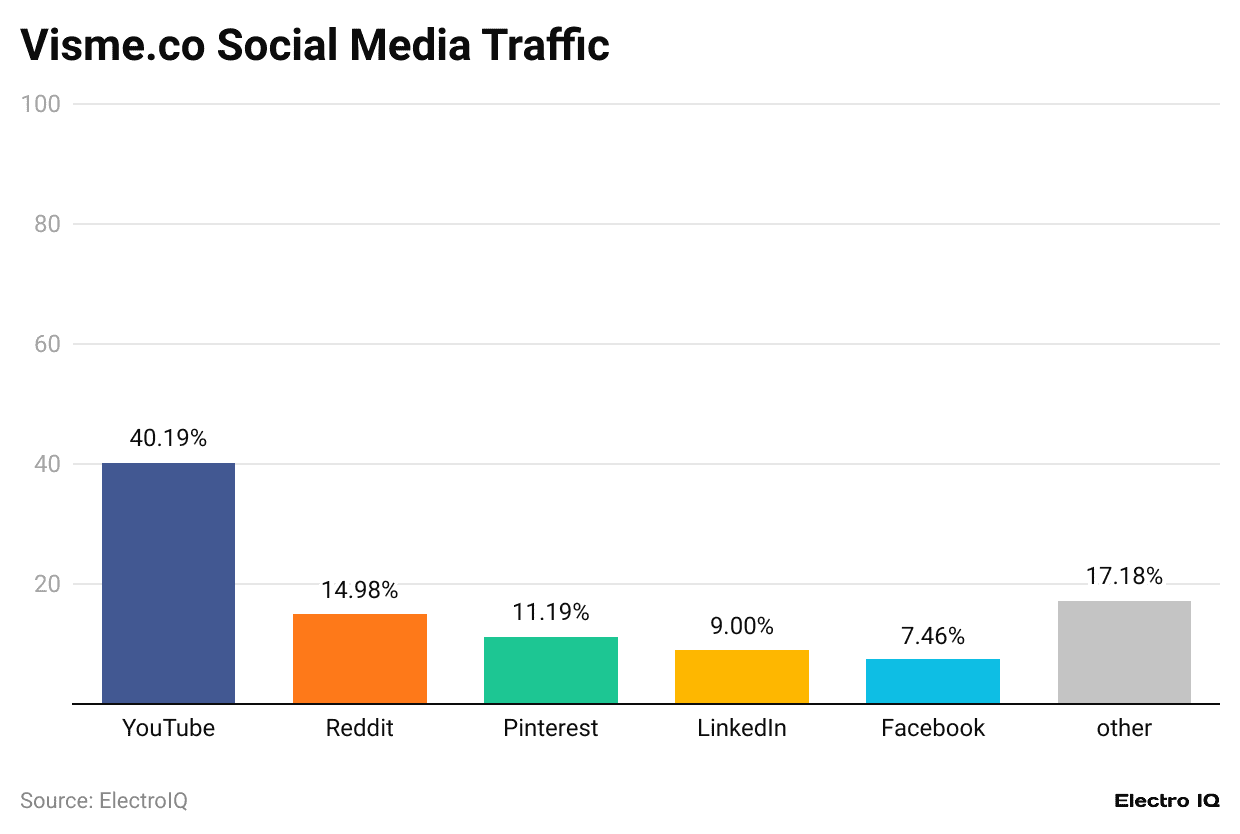 visme-co-social-media-traffic