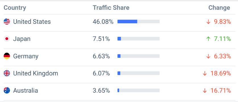 Norton Website Traffic By Country